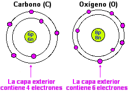 Illustration of electrons moving about the nucleus of a carbon and an oxygen molecules