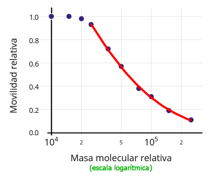 gráfica de calibrado de proteínas